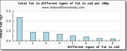 fat in cod total fat per 100g